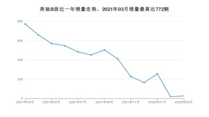 2022年3月奔驰B级销量多少？ 在哪个城市卖得最好？