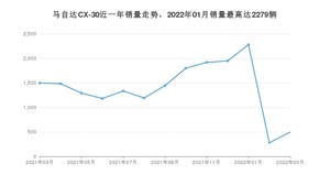 2022年3月马自达CX-30销量数据发布 共卖了496台