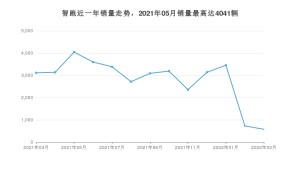 2022年3月起亚智跑销量数据发布 共卖了577台