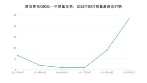 2022年3月捷尼赛思G80销量多少？ 在韩系车中排名怎么样？