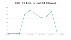 2022年3月吉利汽车博瑞销量怎么样？ 在10-15万中排名怎么样？
