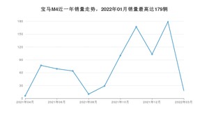 2022年3月宝马M4销量多少？ 在哪个城市卖得最好？