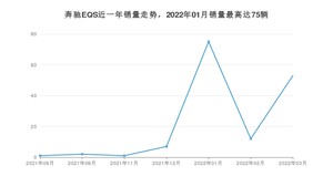 2022年3月奔驰EQS销量如何？ 在大型车车型中排名怎么样？