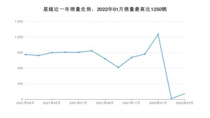 2022年3月吉利汽车星越销量怎么样？ 在15-20万中排名怎么样？