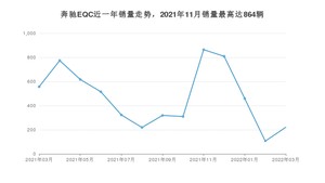 2022年3月奔驰EQC销量多少？ 在哪个城市卖得最好？