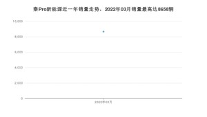 2022年3月比亚迪秦Pro新能源销量如何？ 在紧凑型车车型中排名怎么样？