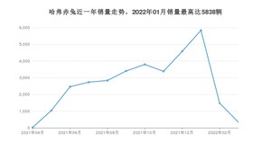 2022年3月哈弗赤兔销量多少？ 在自主车中排名怎么样？