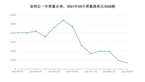 2022年3月大众途铠销量如何？ 在SUV车型中排名怎么样？