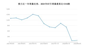 2022年3月日产楼兰销量数据发布 共卖了97台