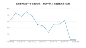 2022年3月北京BJ80销量数据发布 共卖了14台