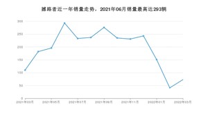 2022年3月福特撼路者销量多少？ 在美系车中排名怎么样？