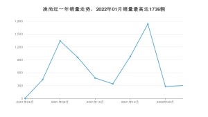 2022年3月丰田凌尚销量怎么样？ 在10-15万中排名怎么样？