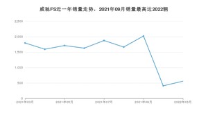 2022年3月丰田威驰FS销量如何？ 在小型车车型中排名怎么样？