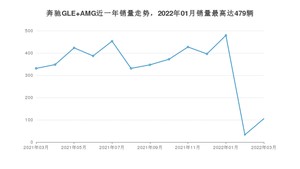 2022年3月奔驰GLE AMG销量如何？ 在SUV车型中排名怎么样？