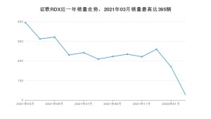 2022年3月讴歌RDX销量多少？ 在日系车中排名怎么样？