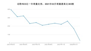 2022年3月讴歌RDX销量多少？ 在日系车中排名怎么样？