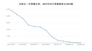 2022年3月吉利汽车远景销量数据发布 共卖了26台