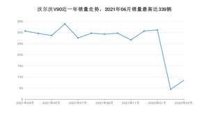 2022年3月沃尔沃V90销量数据发布 共卖了85台