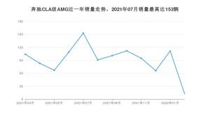 2022年3月奔驰CLA级AMG销量如何？ 在紧凑型车车型中排名怎么样？