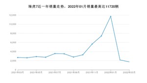 2022年3月奇瑞瑞虎7销量数据发布 共卖了1736台