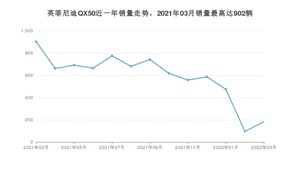 2022年3月英菲尼迪QX50销量数据发布 共卖了183台