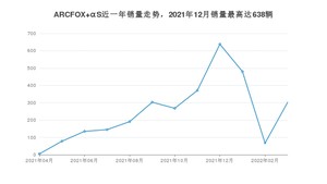 2022年3月极狐ARCFOX αS销量如何？ 在中大型车车型中排名怎么样？