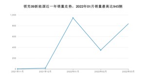 2022年3月领克09新能源销量数据发布 共卖了837台