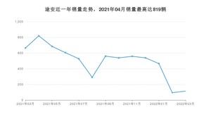 2022年3月大众途安销量怎么样？ 在15-20万中排名怎么样？