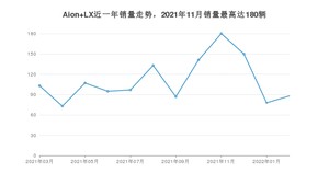 2022年3月广汽埃安Aion LX销量数据发布 共卖了88台