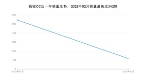 2022年3月长安锐程CC销量如何？ 在中型车车型中排名怎么样？