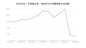 2022年3月起亚K3销量多少？ 在哪个城市卖得最好？