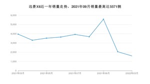 2022年3月吉利汽车远景X6销量怎么样？ 在5-10万中排名怎么样？