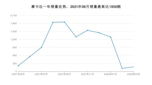 2022年3月魏牌摩卡销量如何？ 在SUV车型中排名怎么样？