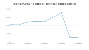 2022年3月奇瑞艾瑞泽5 PLUS销量怎么样？ 在5-10万中排名怎么样？