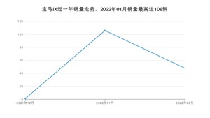 2022年3月宝马iX销量怎么样？ 在70-100万中排名怎么样？
