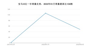 2022年3月宝马iX销量怎么样？ 在70-100万中排名怎么样？