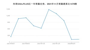 2022年3月广汽传祺传祺GS4 PLUS销量如何？ 在SUV车型中排名怎么样？