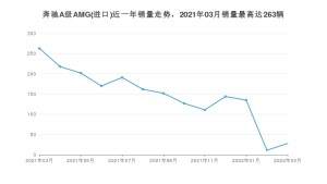 2022年3月奔驰A级AMG(进口)销量怎么样？ 在35-40万中排名怎么样？