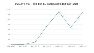 2022年3月几何汽车EX3 功夫牛销量多少？ 在自主车中排名怎么样？