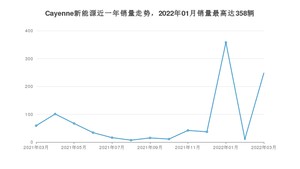 2022年3月保时捷Cayenne新能源销量多少？ 在哪个城市卖得最好？