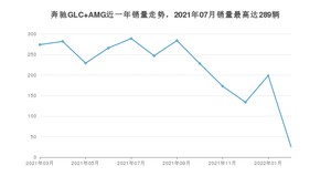 2022年3月奔驰GLC AMG销量多少？ 在德系车中排名怎么样？