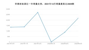 2022年3月吉利汽车帝豪新能源销量如何？ 在紧凑型车车型中排名怎么样？