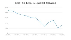 2022年3月现代悦动销量怎么样？ 在5-10万中排名怎么样？