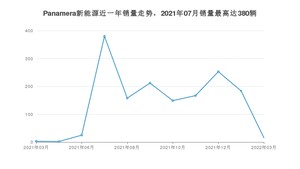 2022年3月保时捷Panamera新能源销量如何？ 在大型车车型中排名怎么样？