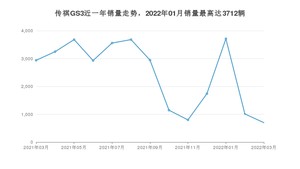 2022年3月广汽传祺传祺GS3销量怎么样？ 在10-15万中排名怎么样？