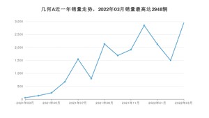 2022年3月几何汽车几何A销量数据发布 共卖了2948台