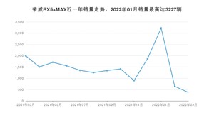 2022年3月荣威RX5 MAX销量多少？ 在自主车中排名怎么样？