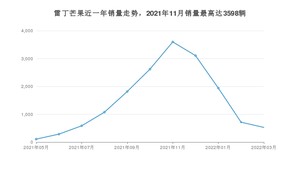 2022年3月雷丁芒果销量多少？ 在自主车中排名怎么样？