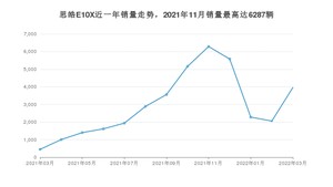 2022年3月思皓E10X销量多少？ 在自主车中排名怎么样？