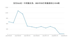 2022年3月别克GL6销量怎么样？ 在15-20万中排名怎么样？